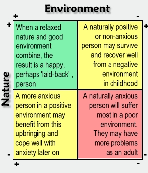The effects of different combinations of nature (biology) and nurture (upbringing) on anxiety